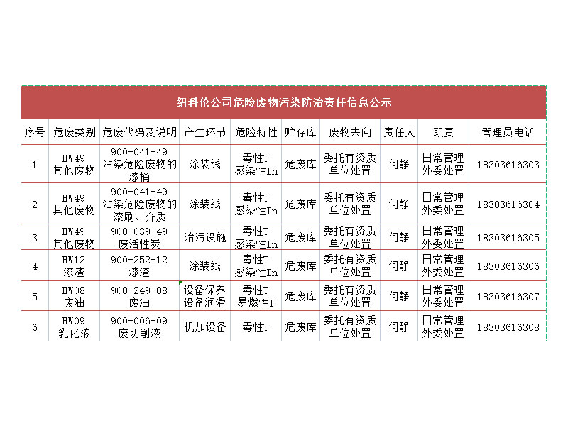 紐科倫公司危險廢物污染防治責(zé)任信息公示